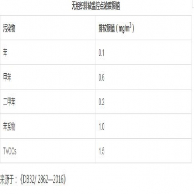 全國各行業(yè)VOCs排放標(biāo)準總匯