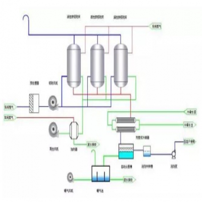 VOCs廢氣處理如何選工藝？這4種方法最好用！